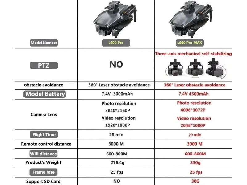 L600 PRO MAX GPS Drone Professional 4K 3 - Axis PTZ HD Dual Camera Obstacle Avoidance Brushless Motor 5G WIFI RC Quadcopter Toys - Simply Just Deals LLCL600 PRO MAX GPS Drone Professional 4K 3 - Axis PTZ HD Dual Camera Obstacle Avoidance Brushless Motor 5G WIFI RC Quadcopter ToysAircrafts and War Planes1429PROMAXOAS4K1BPRO MAX OAS 4K 1BL600 PRO MAX GPS Drone Professional 4K 3 - Axis PTZ HD Dual Camera Obstacle Avoidance Brushless Motor 5G WIFI RC Quadcopter Toys